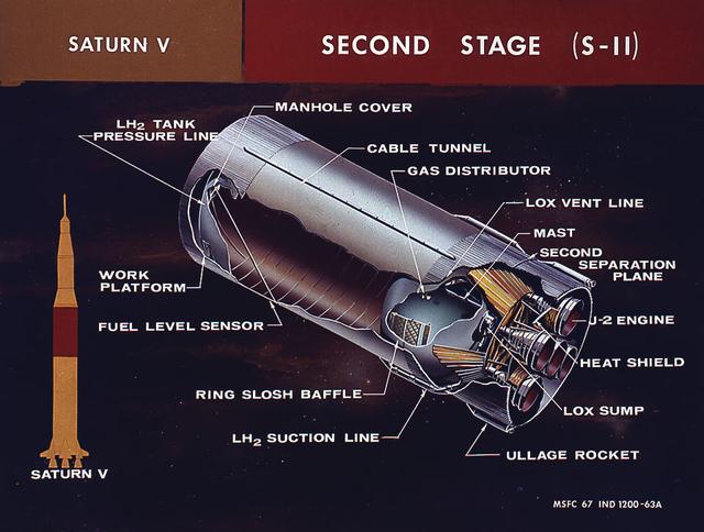 This cutaway illustration shows the Saturn V S-II (second) stage with callouts of major components. When the Saturn V first stage burns out and drops away, power for the Saturn was provided by the S-II (second) stage with five J-2 engines which produced a total of 1,150,000 pounds of thrust. Four outer engines are placed in a square pattern with gimbaling capability for control and guidance, with the fifth engine fixed rigidly in the center. 