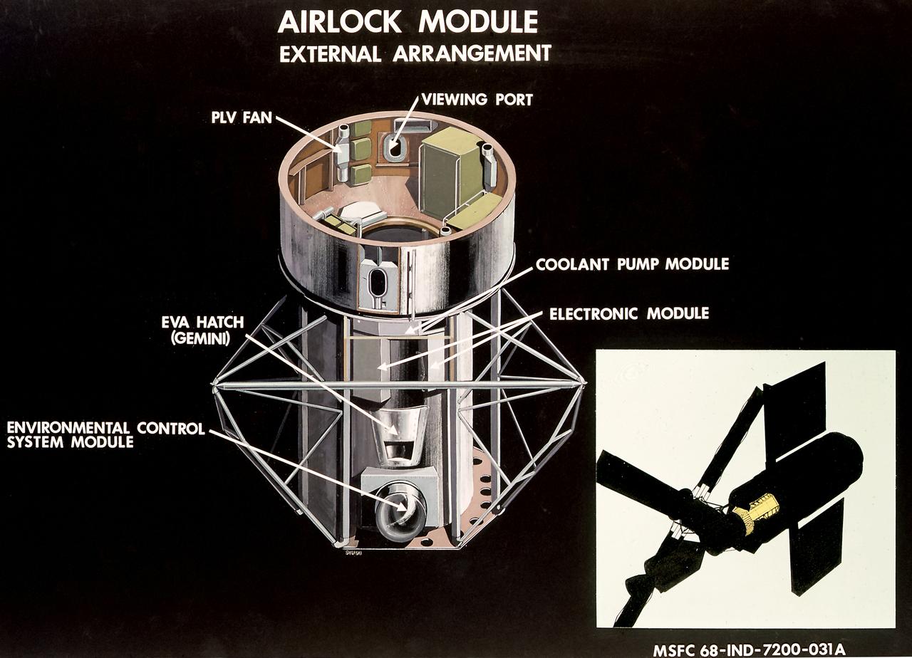 This illustration is a cutaway view of the external arrangement of the Airlock Module (AM). The aft end of the Docking Adapter mated to the AM, and served as the environmental, electrical, and communications control center. The docking adapter also contained the port through which the astronauts exited to perform extravehicular activity. The AM contained a turnel section through which Skylab crewmen could move between the workshop and the forward end of the airlock. It was encircled, for part of its length, at its aft end by the fixed Airlock Shroud (FAS), that had the same diameter as the workshop (22 feet) and was attached to the workshop's forward end. High pressure containers for oxygen and nitrogen providing Skylab's atmosphere, were mounted in the annular space between the outside of the tunnel and the inside of the shroud. The forward end of the FAS was the base on which the tubular structure supporting the solar observatory was mounted. Many of the supplies, and most of the control systems for Skylab were located in the AM; this module could well be the "utility center" of the Skylab cluster. McDonnell Douglas fabricated the module with close Marshall Space Flight Center's involvement in design, development, and test activities. 