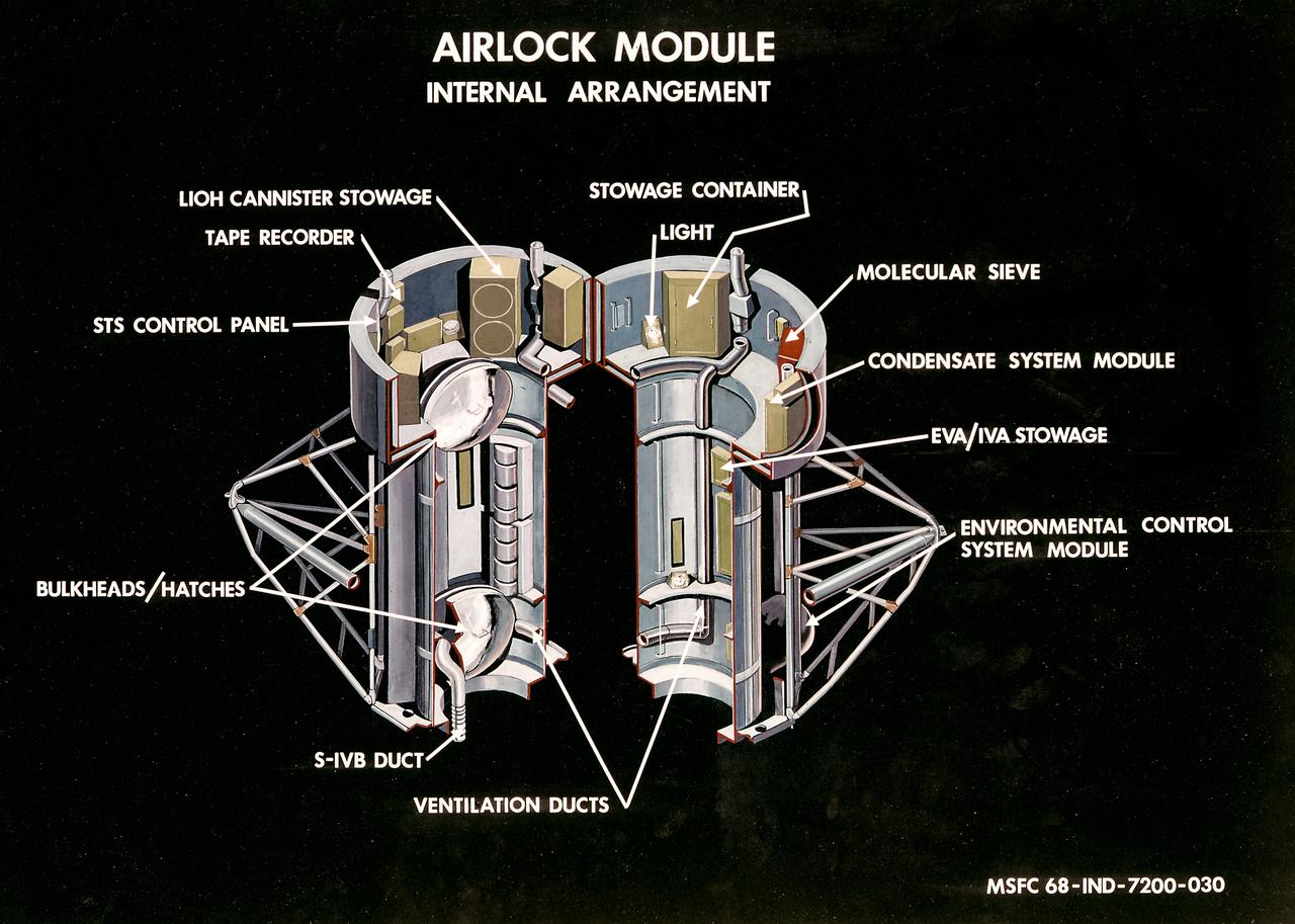 This illustration is a cutaway view of the internal arrangement of the Airlock Module (AM). The aft end of the Docking Adapter mated to the AM, and served as the environmental, electrical, and communications control center. The docking adapter also contained the port through which the astronauts exited to perform extravehicular activity. The AM contained a turnel section through which Skylab crewmen could move between the workshop and the forward end of the airlock. It was encircled, for part of its length, at its aft end by the fixed Airlock Shroud (FAS), that had the same diameter as the workshop (22 feet) and was attached to the workshop's forward end. High pressure containers for oxygen and nitrogen providing Skylab's atmosphere, were mounted in the annular space between the outside of the tunnel and the inside of the shroud. The forward end of the FAS was the base on which the tubular structure supporting the solar observatory was mounted. Many of the supplies, and most of the control systems for Skylab were located in the AM; this module could well be the "utility center" of the Skylab cluster. McDonnell Douglas fabricated the module with close Marshall Space Flight Center's involvement in design, development, and test activities. 