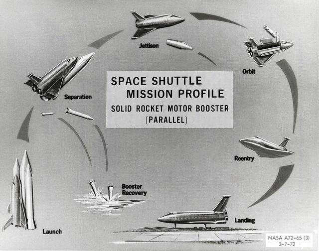 This early chart conceptualizes the use of two parallel Solid Rocket Motor Boosters in conjunction with three main engines to launch the proposed Space Shuttle to orbit. At approximately twenty-five miles altitude, the boosters would detach from the Orbiter and parachute back to Earth where they would be recovered and refurbished for future use. The Shuttle was designed as NASA's first reusable space vehicle, launching vertically like a spacecraft and landing on runways like conventional aircraft. Marshall Space Flight Center had management responsibility for the Shuttle's propulsion elements, including the Solid Rocket Boosters.