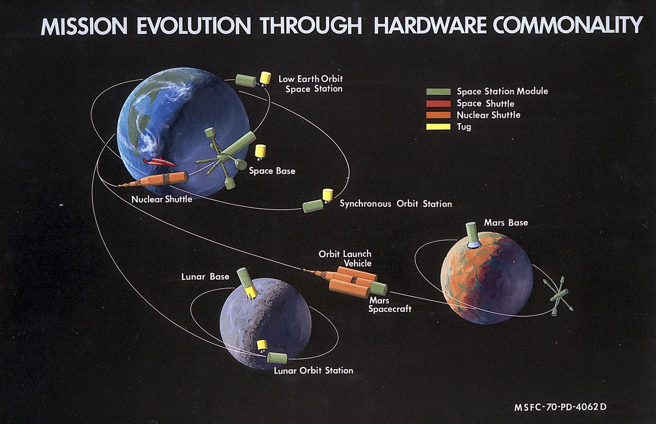 In this artist's concept from 1970, propulsion concepts such as the Nuclear Shuttle and Space Tug are shown in conjunction with other proposed spacecraft. As a result of the recommendations from President Nixon's Space Task Group for more commonality and integration in the American space program, Marshall Space Flight engineers studied many of the spacecraft depicted here.