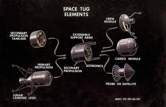 Managed by Marshall Space Flight Center, the Space Tug concept was intended to be a reusable multipurpose space vehicle designed to transport payloads to different orbital inclinations. Utilizing mission-specific combinations of its three primary modules (crew, propulsion, and cargo) and a variety of supplementary kits, the Space Tug would have been capable of numerous space applications. This 1970 illustration depicts the primary modules of the Space Tug system along with some of the supplementary kits: lunar landing legs, extendable support arms, astrionics, and the satellite probe. The Space Tug program was cancelled and did not become a reality.