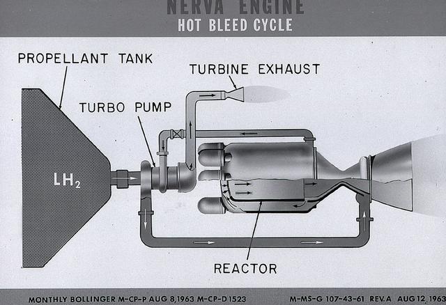 This artist's concept illustrates the NERVA (Nuclear Engine for Rocket Vehicle Application) engine's hot bleed cycle in which a small amount of hydrogen gas is diverted from the thrust nozzle, thus eliminating the need for a separate system to drive the turbine. The NERVA engine, based on KIWI nuclear reactor technology, would power a RIFT (Reactor-In-Flight-Test) nuclear stage, for which the Marshall Space Flight Center had development responsibility.