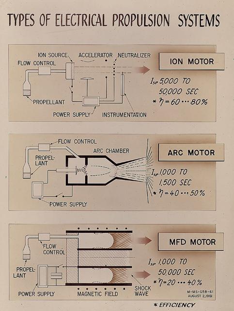 As presented by Gerhard Heller of Marshall Space Flight Center's Research Projects Division in 1961, this chart illustrates three basic types of electric propulsion systems then under consideration by NASA. The ion engine (top) utilized cesium atoms ionized by hot tungsten and accelerated by an electrostatic field to produce thrust. The arc engine (middle) achieved propulsion by heating a propellant with an electric arc and then producing an expansion of the hot gas or plasma in a convergent-divergent duct. The electromagnetic, or MFD engine (bottom) manipulated strong magnetic fields to interact with a plasma and produce acceleration.
