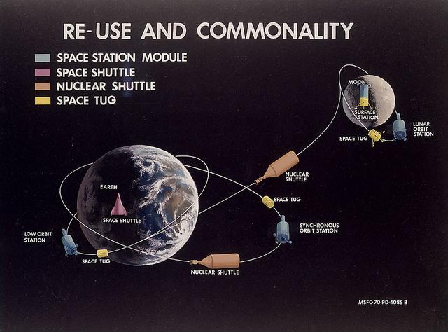 This 1970 artist's concept illustrates the use of the Space Shuttle, Nuclear Shuttle, and Space Tug in NASA's Integrated Program. As a result of the Space Task Group's recommendations for more commonality and integration in the American space program, Marshall Space Flight Center engineers studied many of the spacecraft depicted here.