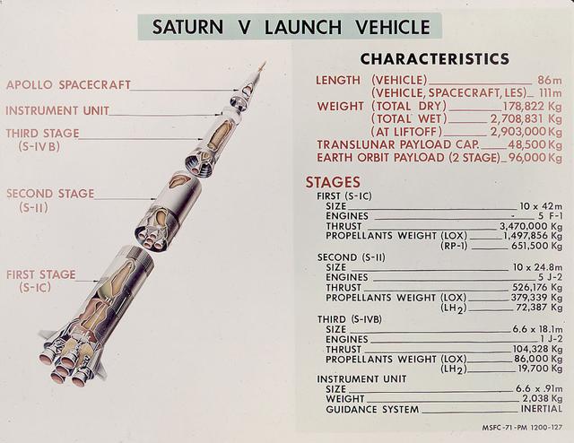 This is a good cutaway diagram of the Saturn V launch vehicle showing the three stages, the instrument unit, and the Apollo spacecraft. The chart on the right presents the basic technical data in clear metric detail. The Saturn V is the largest and most powerful launch vehicle in the United States. The towering, 111 meter, Saturn V was a multistage, multiengine launch vehicle standing taller than the Statue of Liberty. Altogether, the Saturn V engines produced as much power as 85 Hoover Dams. Development of the Saturn V was the responsibility of the Marshall Space Flight Center at Huntsville, Alabama, directed by Dr. Wernher von Braun.