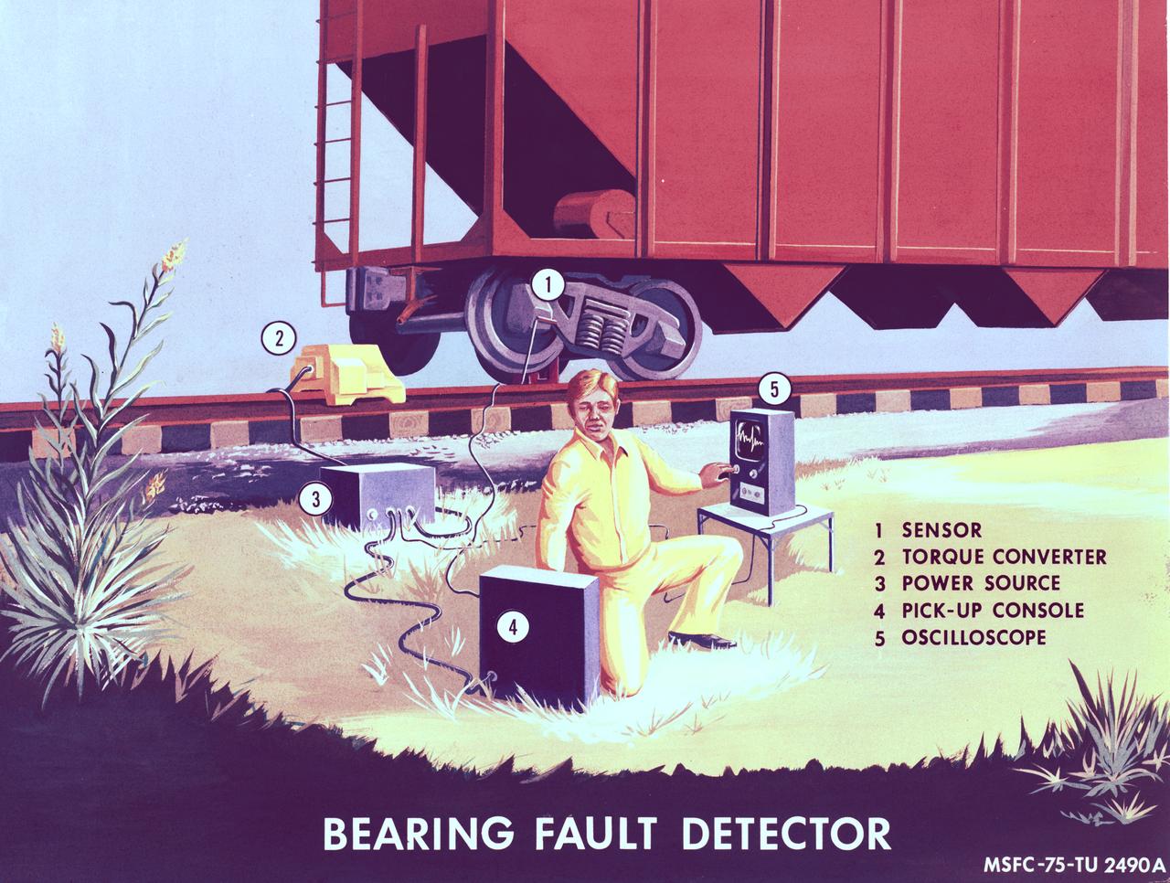 Technology derived by NASA for monitoring control gyros in the Skylab program is directly applicable to the problems of fault detection of railroad wheel bearings. Marhsall Space Flight Center's scientists have developed a detection concept based on the fact that bearing defects excite resonant frequency of rolling elements of the bearing as they impact the defect. By detecting resonant frequency and subsequently analyzing the character of this signal, bearing defects may be detected and identified as to source.