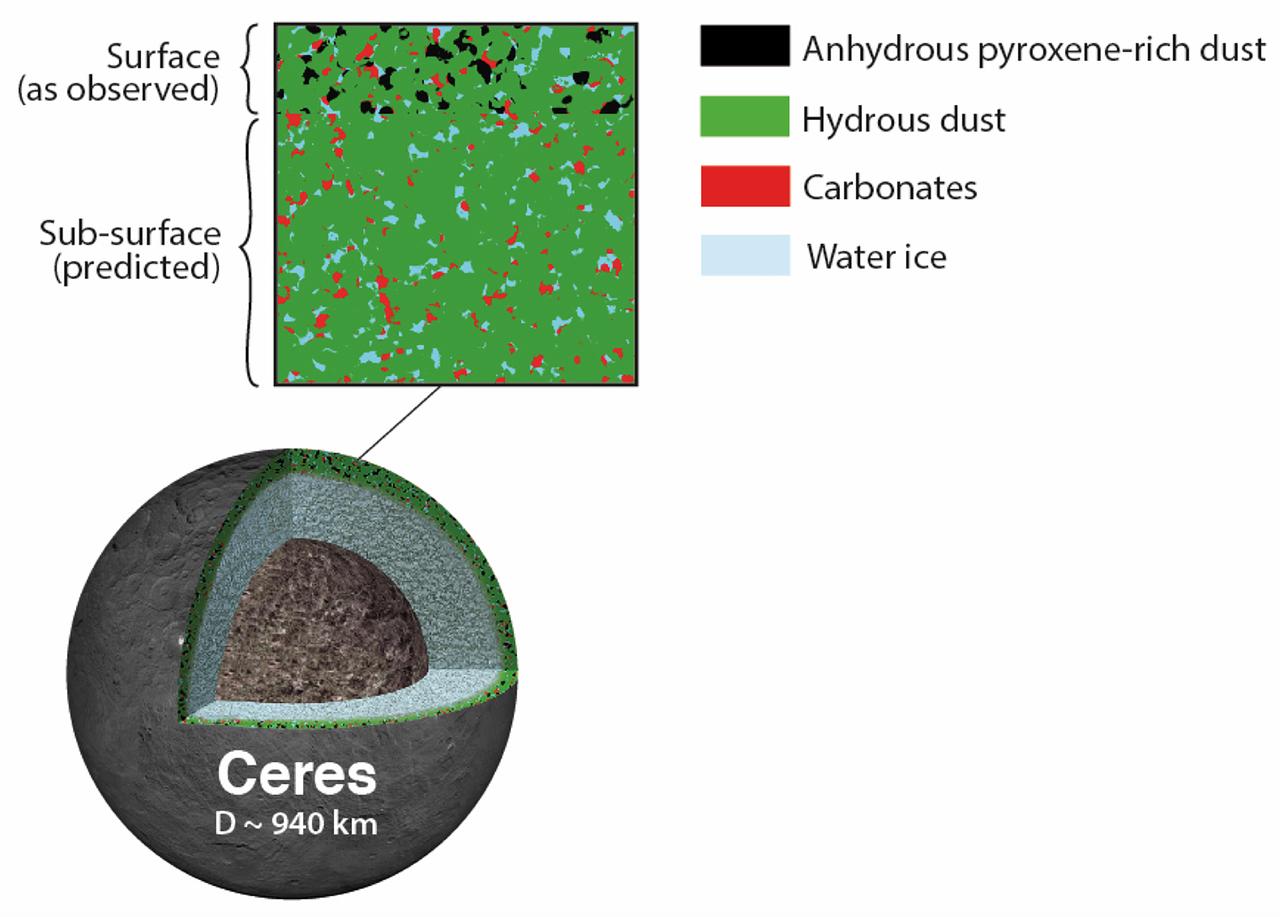 SCI2017_0003: The column of material at and just below the surface of dwarf planet Ceres (box) – the top layer contains anhydrous (dry) pyroxene dust accumulated from space mixed in with native hydrous (wet) dust, carbonates, and water ice. (Bottom) Cross section of Ceres showing the surface layers that are the subject of this study plus a watery mantle and a rocky-metallic core. Credit: Pierre Vernazza, LAM–CNRS/AMU