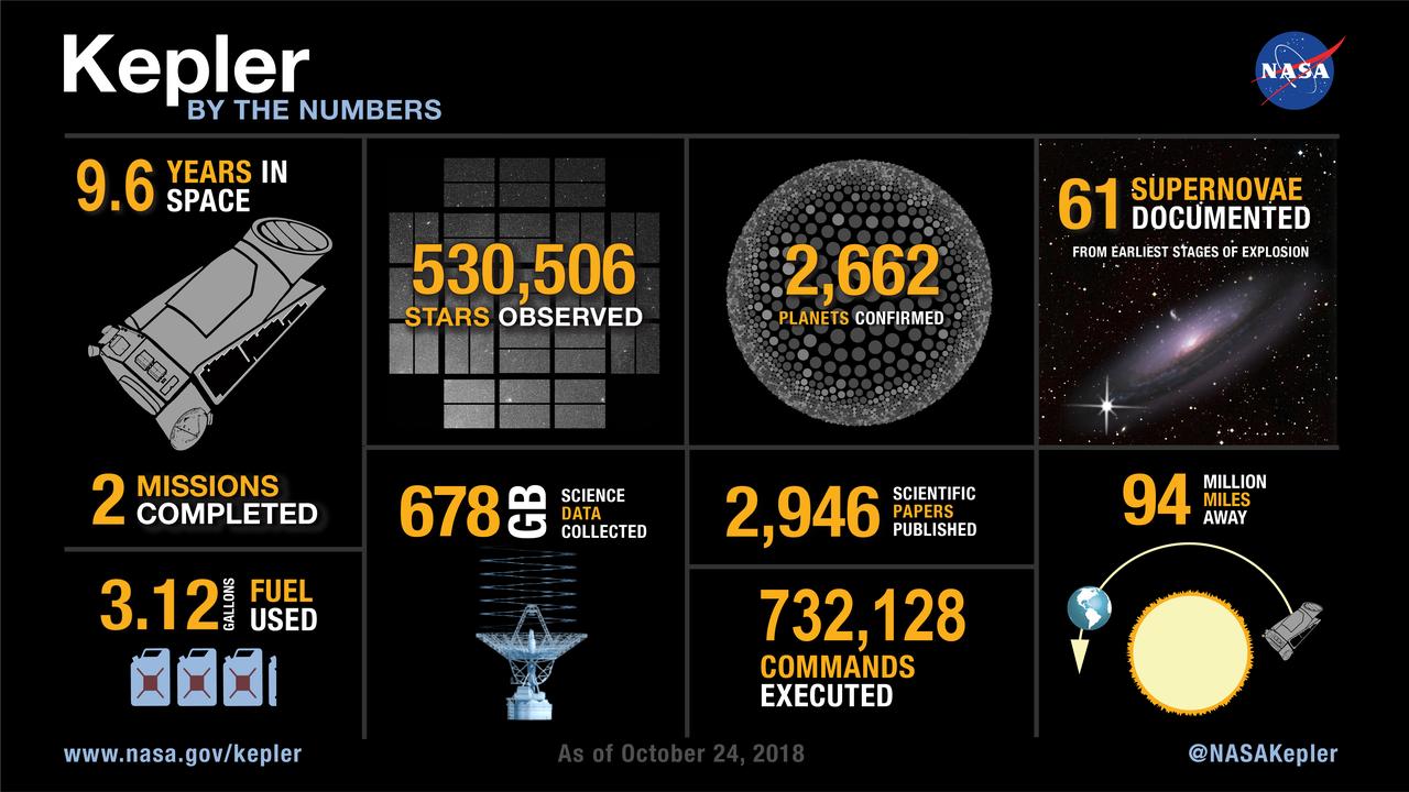 The Kepler space telescope is done with its work collecting astounding science data showing there are more planets than stars in our galaxy. Here’s a round-up of what Kepler has achieved.