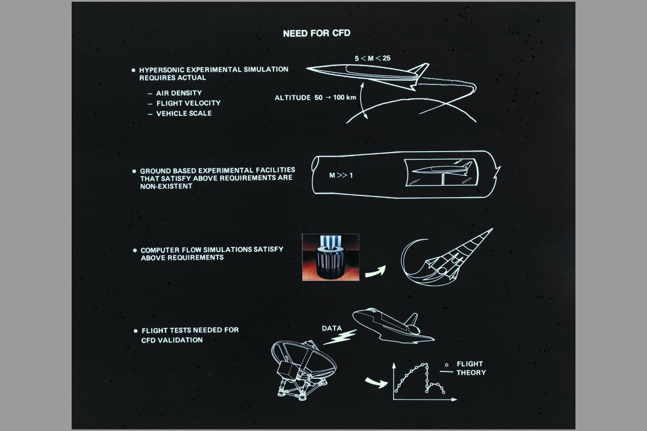 CFD Composite: Aerospace Plane, Cray-2, Space Shuttle (Ref: AC85-0002-6.1)