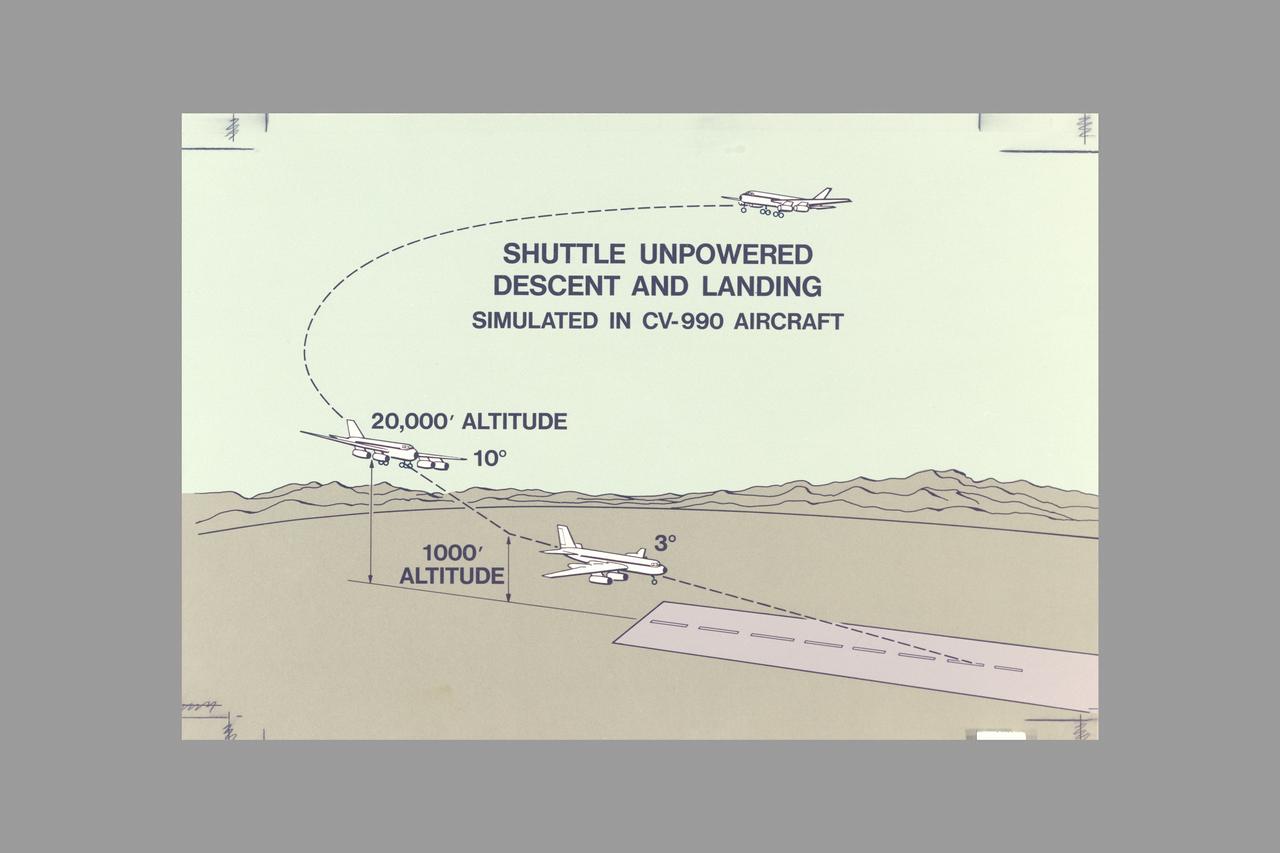 Guidance and Navaigation: CV-990 Shuttle simulation - descent at Edwards Airforce Base, Dryden Flight Research Center, CA (Shuttle un-powered descent and landing diagram)
