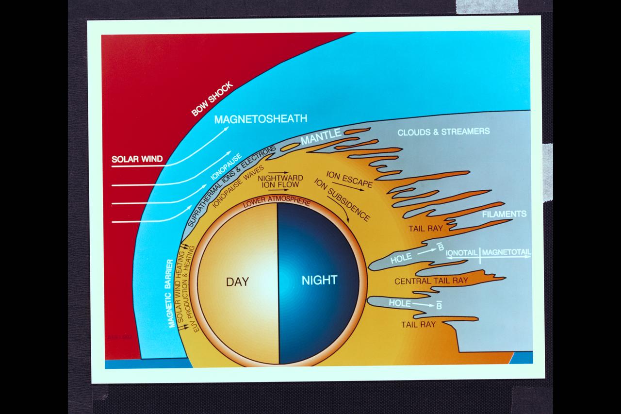 Graphic Art Venus - Day - Night drawing showing solar wind, bow shock, magnetosheath, clouds and streamers Pioneer Venus SP-461 fig 6-28 Interaction of the solar wind with the atmosphere of Venus as termined from Pioner Venus experiments and observations