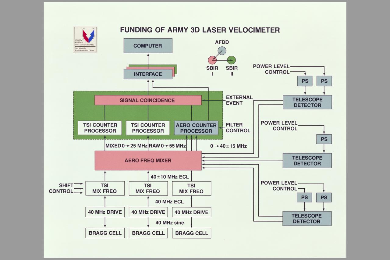 Graphics (McAlister) Army Aeroflightdynamics Directorate 3D Laser Velocimeter for Rotor Flow Studies: Funding of Army 3D Laser Velocimeter Composite.