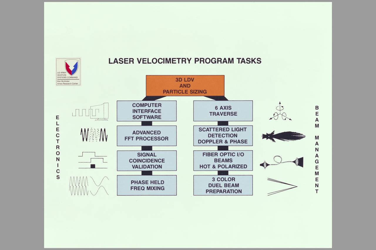 Graphics  (McAlister) Army Aeroflightdynamics Directorate 3D Laser Velocimeter for Rotor Flow Studies: Laser Velocimetry Program Tasks Composite.