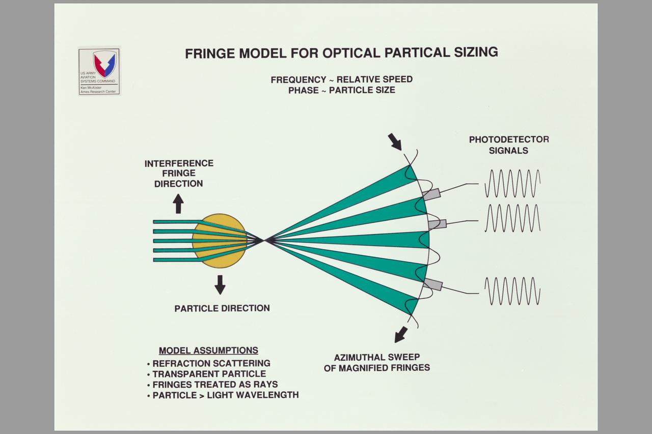 Graphics (McAlister) Army Aeroflightdynamics Directorate 3D Laser Velocimeter for Rotor Flow Studies: Fringe Model for Optical Partical Sizing Composite.
