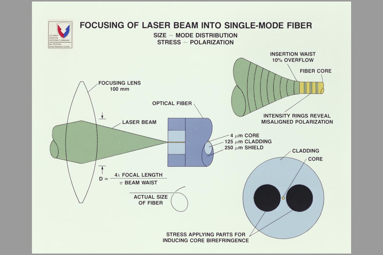 Graphics  (McAlister) Army Aeroflightdynamics Directorate 3D Laser Velocimeter for Rotor Flow Studies: Focusing of Laser Beam into Single-Mode Fiber Composite.