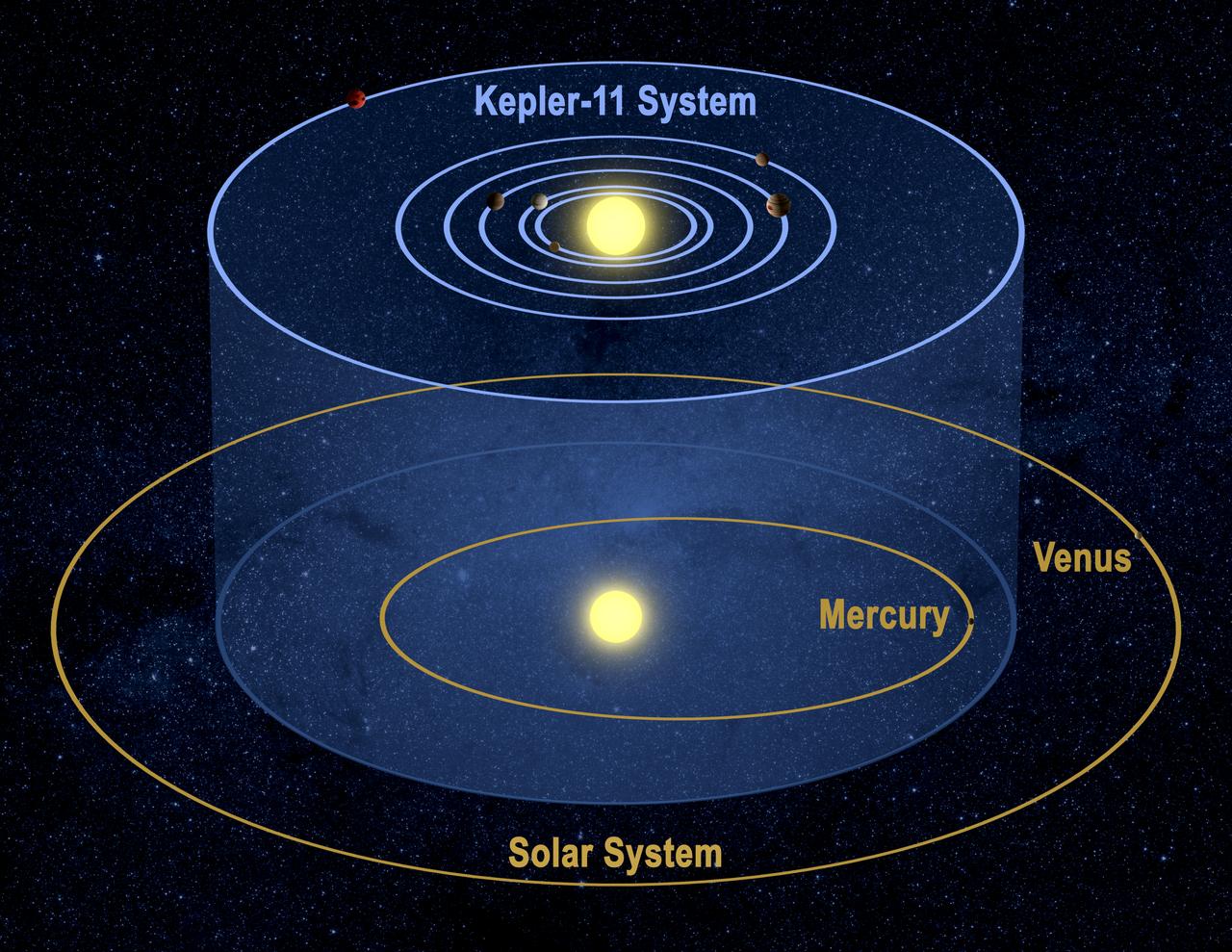 This artist's conception shows the Kepler-11 planetary system and our solar system from a tilted perspective to demonstrate that the orbits of each lie on similar planes. Image credit: NASA/Tim Pyle