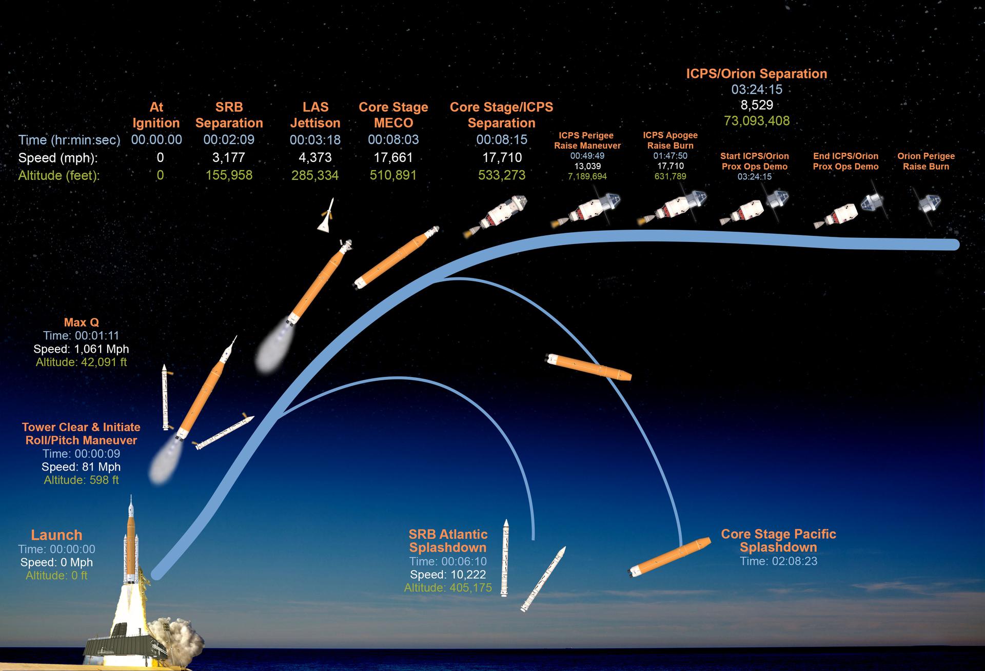 This graphic shows the time, speed, and altitude of key events from launch of the SLS (Space Launch System) rocket and Orion spacecraft and ascent to space, through Orion's perigee raise burn during the Artemis II test flight. Set against a dark background, several images of SLS and Orion configurations are depicted along a timeline