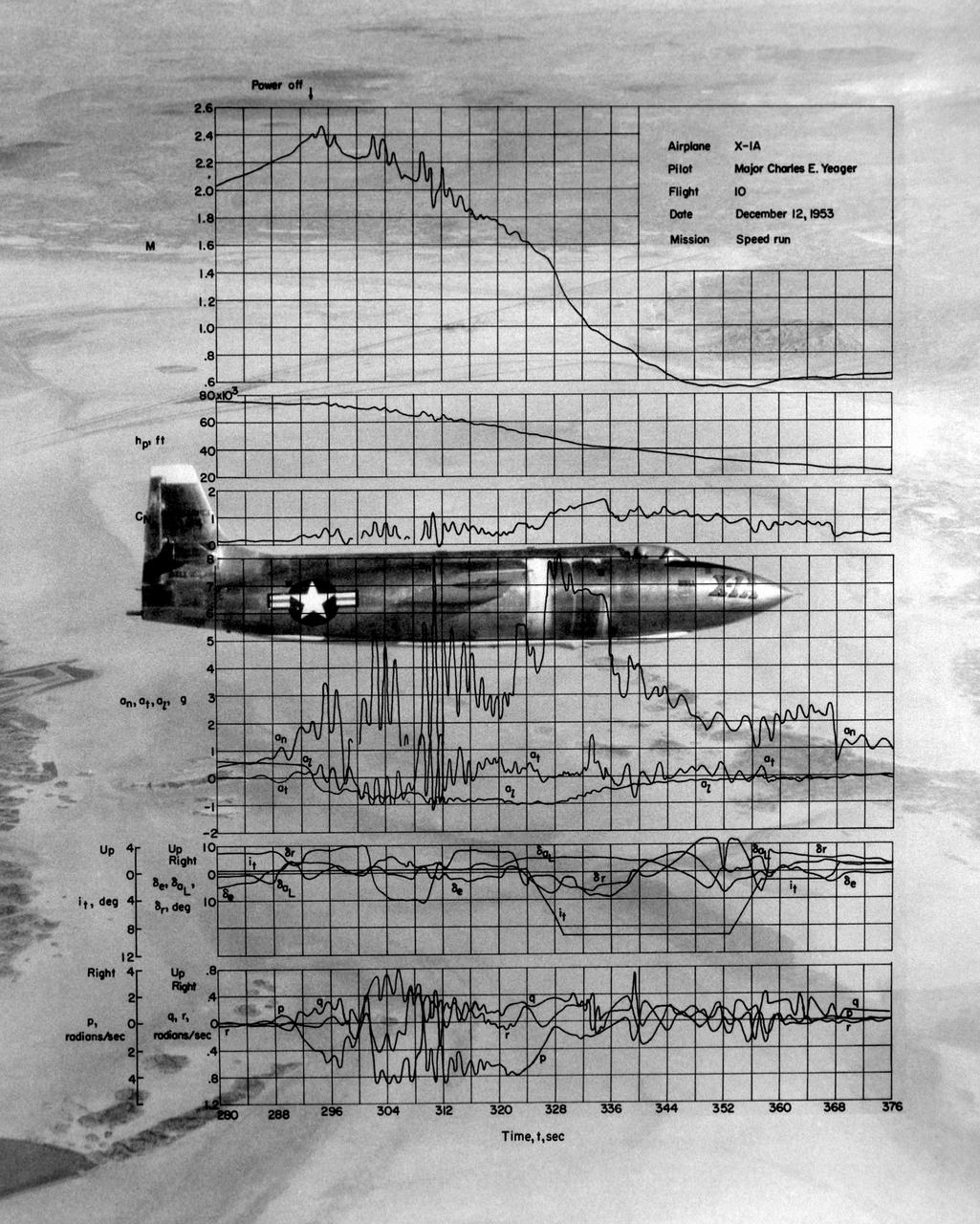 This photo of the X-1A includes graphs of the flight data from Maj. Charles E. Yeager's Mach 2.44 flight on December 12, 1953. (This was only a few days short of the 50th anniversary of the Wright brothers' first powered flight.) After reaching Mach 2.44, then the highest speed ever reached by a piloted aircraft, the X-1A tumbled completely out of control. The motions were so violent that Yeager cracked the plastic canopy with his helmet. He finally recovered from a inverted spin and landed on Rogers Dry Lakebed. Among the data shown are Mach number and altitude (the two top graphs). The speed and altitude changes due to the tumble are visible as jagged lines. The third graph from the bottom shows the G-forces on the airplane. During the tumble, these twice reached 8 Gs or 8 times the normal pull of gravity at sea level. (At these G forces, a 200-pound human would, in effect, weigh 1,600 pounds if a scale were placed under him in the direction of the force vector.) Producing these graphs was a slow, difficult process. The raw data from on-board instrumentation recorded on oscillograph film. Human computers then reduced the data and recorded it on data sheets, correcting for such factors as temperature and instrument errors. They used adding machines or slide rules for their calculations, pocket calculators being 20 years in the future.