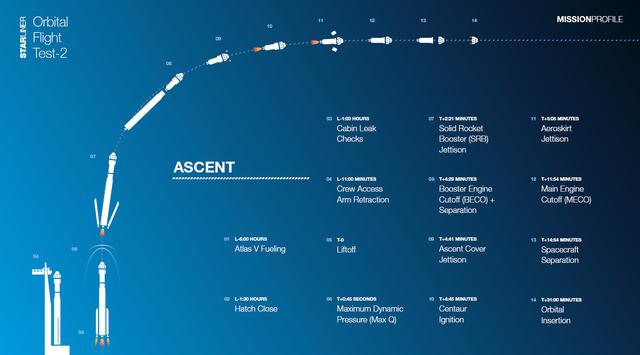NASA image: Boeing OFT-2 Graphics - Ascent