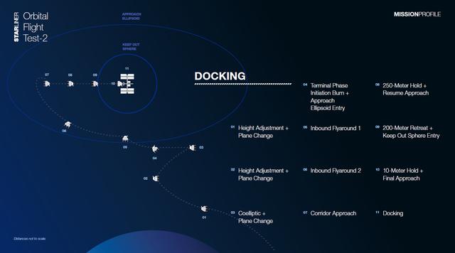 This graphic details docking operations for NASA’s Boeing Orbital Flight Test-2 (OFT-2). OFT-2 is the second uncrewed flight test of the company’s CST-100 Starliner spacecraft for the agency’s Commercial Crew Program.