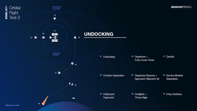 This graphic details undocking operations for NASA’s Boeing Orbital Flight Test-2 (OFT-2). OFT-2 is the second uncrewed flight test of the company’s CST-100 Starliner spacecraft for the agency’s Commercial Crew Program.
