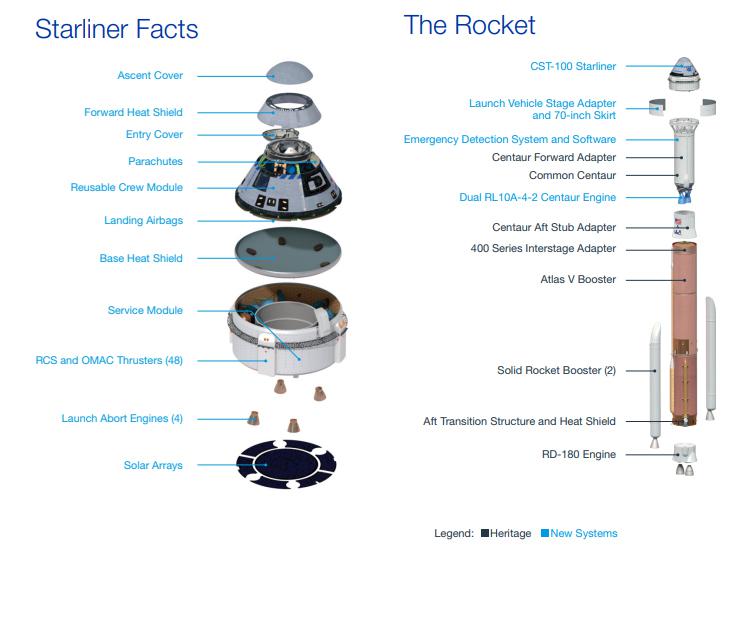 This graphic provides a detailed overview of the makeup of Boeing’s CST-100 Starliner spacecraft, as well as the United Launch Alliance Atlas V rocket.