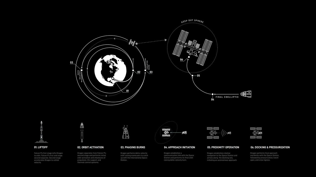 This graphic provides an overview of SpaceX mission operations. SpaceX is one of two commercial partners providing transportation to and from the International Space Station as part of NASA’s Commercial Crew Program.
