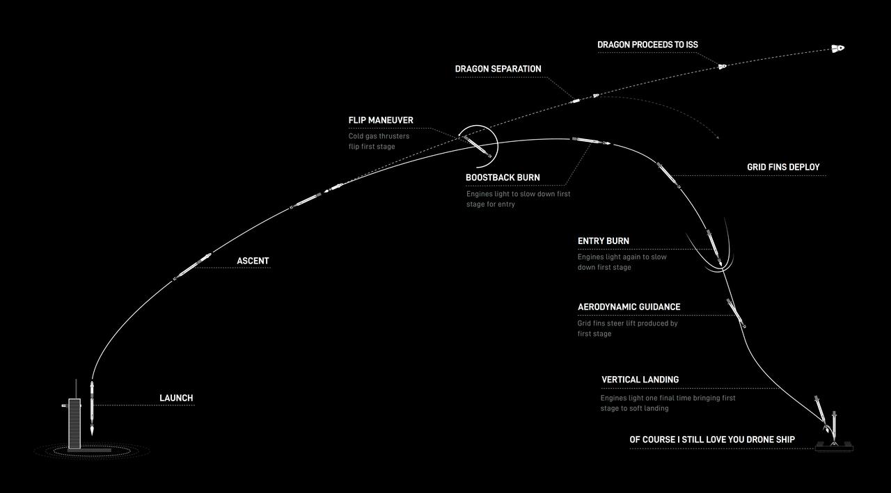 This graphic details launch operations for SpaceX missions to the International Space Station. SpaceX is one of two commercial partners providing transportation to and from the space station as part of NASA’s Commercial Crew Program.