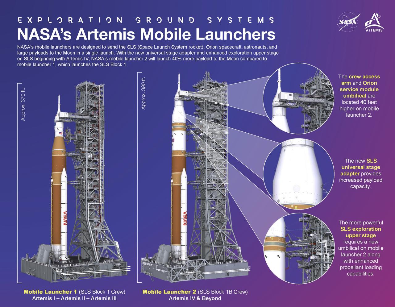 This infographic explains NASA’s mobile launchers designed for the agency's Artemis missions to send the Space Launch System rocket, Orion spacecraft, and large payloads to the Moon in a single launch.