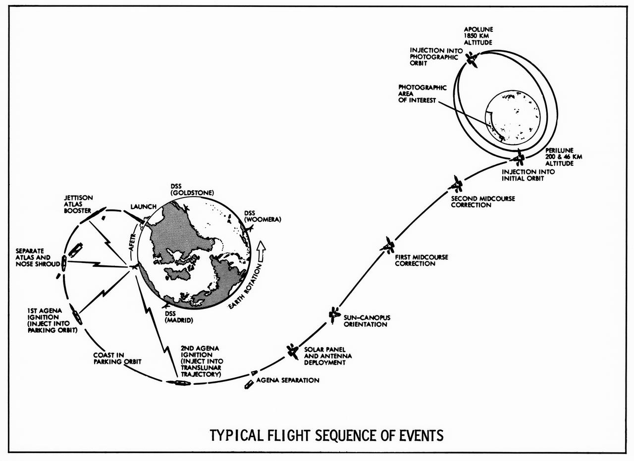 Lunar Orbiter's "Typical Flight sequence of Events" turned out to be quite typical indeed, as all five spacecraft performed exactly as planned. -- Published in James R. Hansen, Spaceflight Revolution: NASA Langley Research Center From Sputnik to Apollo, (Washington: NASA, 1995), p. 340.