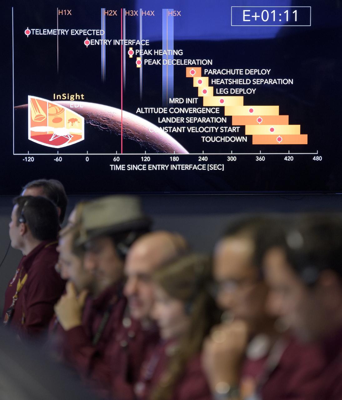 Mars InSight team members monitor the status of the lander prior to it touching down on Mars, Monday, Nov. 26, 2018 inside the Mission Support Area at NASA's Jet Propulsion Laboratory in Pasadena, California.  InSight, short for Interior Exploration using Seismic Investigations, Geodesy and Heat Transport, is a Mars lander designed to study the "inner space" of Mars: its crust, mantle, and core. Photo Credit: (NASA/Bill Ingalls)
