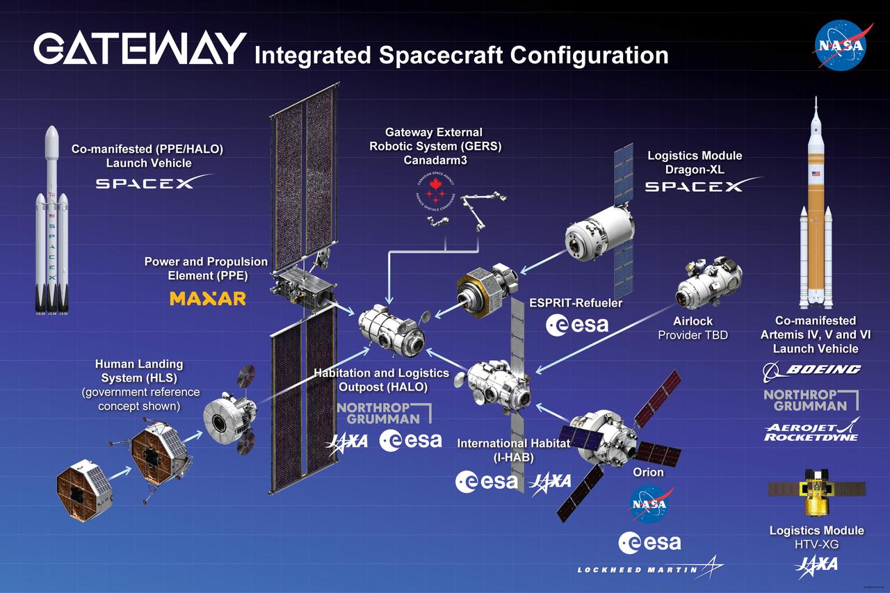 And expanded view of the Gateway space station showing each of its elements, international partner contributions, and visiting spacecraft including Orion and the Human Landing System, with prime contractors. 