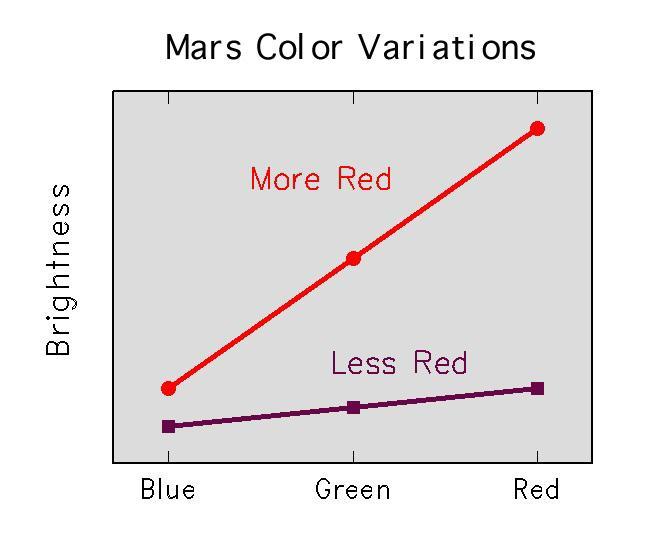 Martian Soil Color Variations