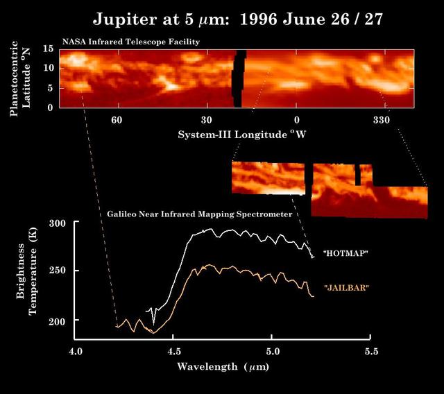 These observations of Jupiter equator in thermal heat emission were made by NASA Infrared Telescope Facility top panel within hours of the Near-Infrared Mapping Spectrometer NIMS instrument image middle inset and the spectra bottom. 