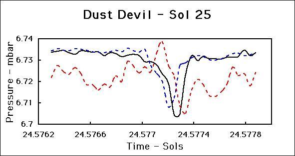 This figure shows the signature of a dust devil that passed over the Pathfinder Lander on Sol 25. Since then we have seen several similar features. The black line shows surface pressure plotted over a period of approximately two minutes. The sharp minimum approximately 0.5% below the background pressure is very clear. The dashed curves show raw data from two hot wire wind sensor elements (Blue = Wind Sensor 4 = East Wind, Red = Wind Sensor 1 = West Wind). When the wind blows directly on an element it cools. It is clear from the figure that the East wind increases suddenly as the dust devil approaches the lander and the pressure begins to fall. As the dust devil passes over the lander, pressure begins to rise, the East wind dies away and the West wind increases suddenly. Finally as the dust devil moves away, pressure returns to normal and the West wind dies away. This is a textbook dust-devil signature.  http://photojournal.jpl.nasa.gov/catalog/PIA00900