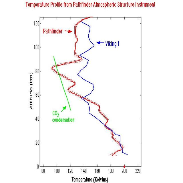 Temperature Profile from Pathfinder Atmospheric Structure Instrument