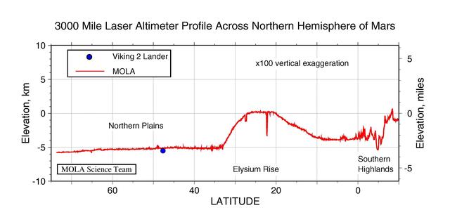 NASA image: 3000 Mile Laser Altimeter Profile Across Northern Hemisphere of Mars