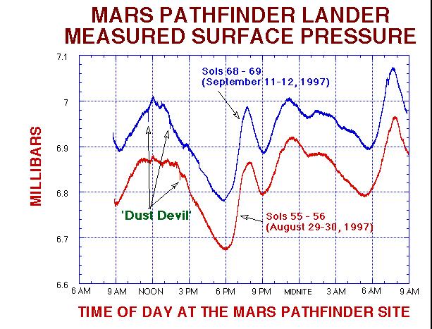 MPF Lander Measured Surface Pressure