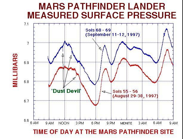 MPF Lander Measured Surface Pressure