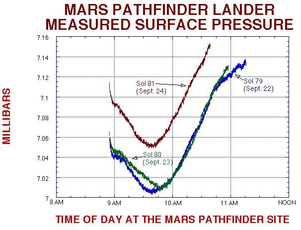 In this figure from NASA's Mars Pathfinder, you can see a significant increase in pressure on Sol 81, Sept. 25 1997. This is an indication of a frontal system has moved across the landing sight.  http://photojournal.jpl.nasa.gov/catalog/PIA00977
