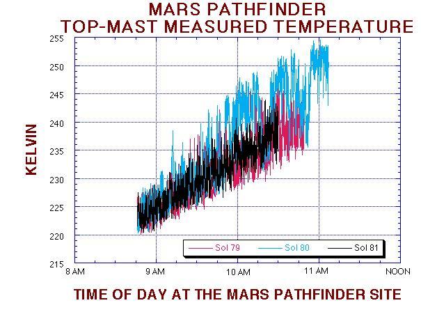 This temperature figure shows the change in the mean and variance of the temperature fluctuations at the Pathfinder landing site. Sol 79 and 80 are very similar, with a significant reduction of the mean and variance on Sol 81. The science team suspects that a cold front has past of the landing sight between Sols 80 and 81.  http://photojournal.jpl.nasa.gov/catalog/PIA00978