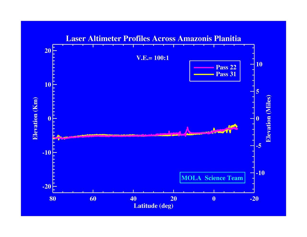 Laser Altimeter Profiles Across Amazonis Planitia