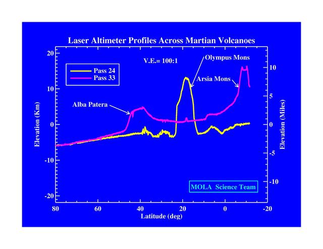 NASA image: Laser Altimeter Profiles Across Martian Volcanoes