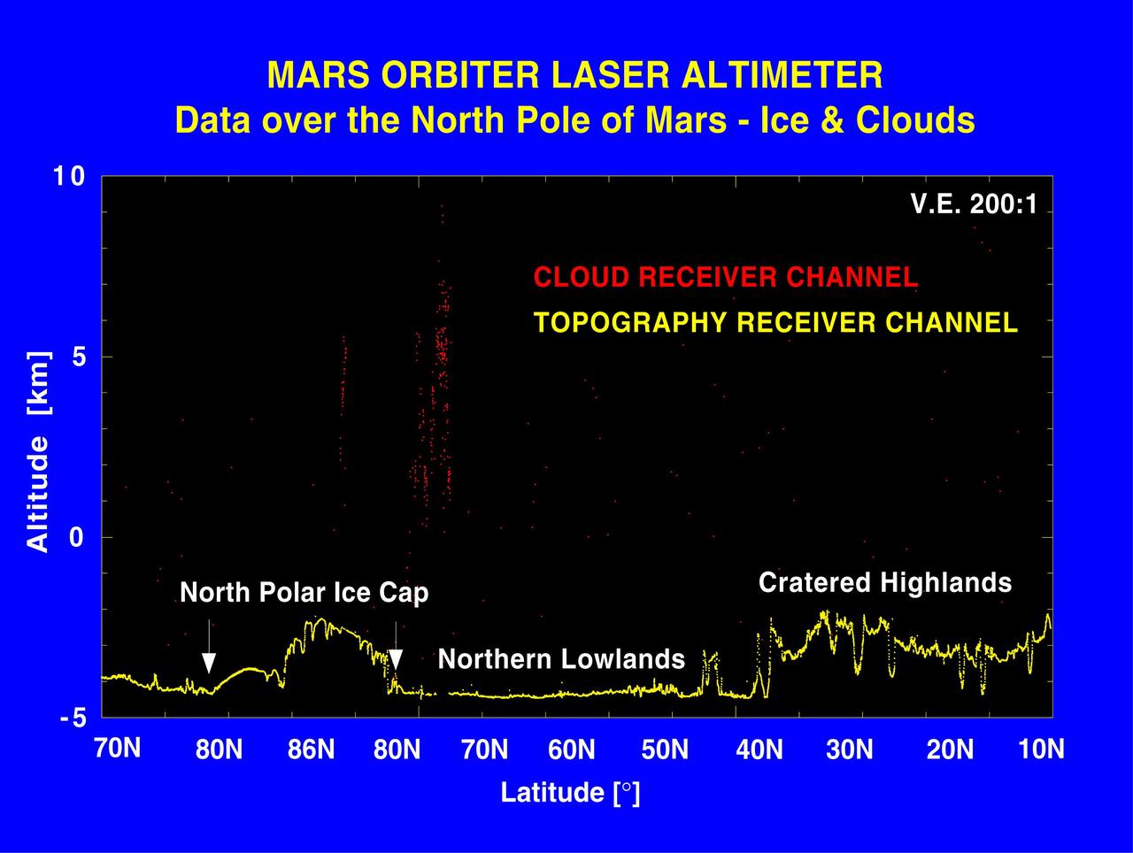 Elevation Measurement Profile of Mars