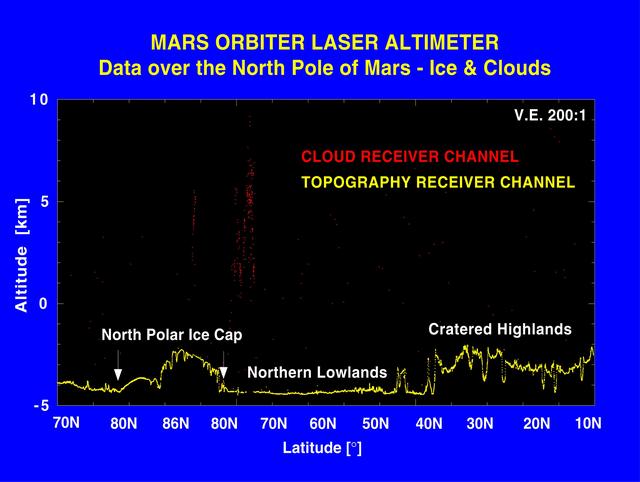 NASA image: Elevation Measurement Profile of Mars