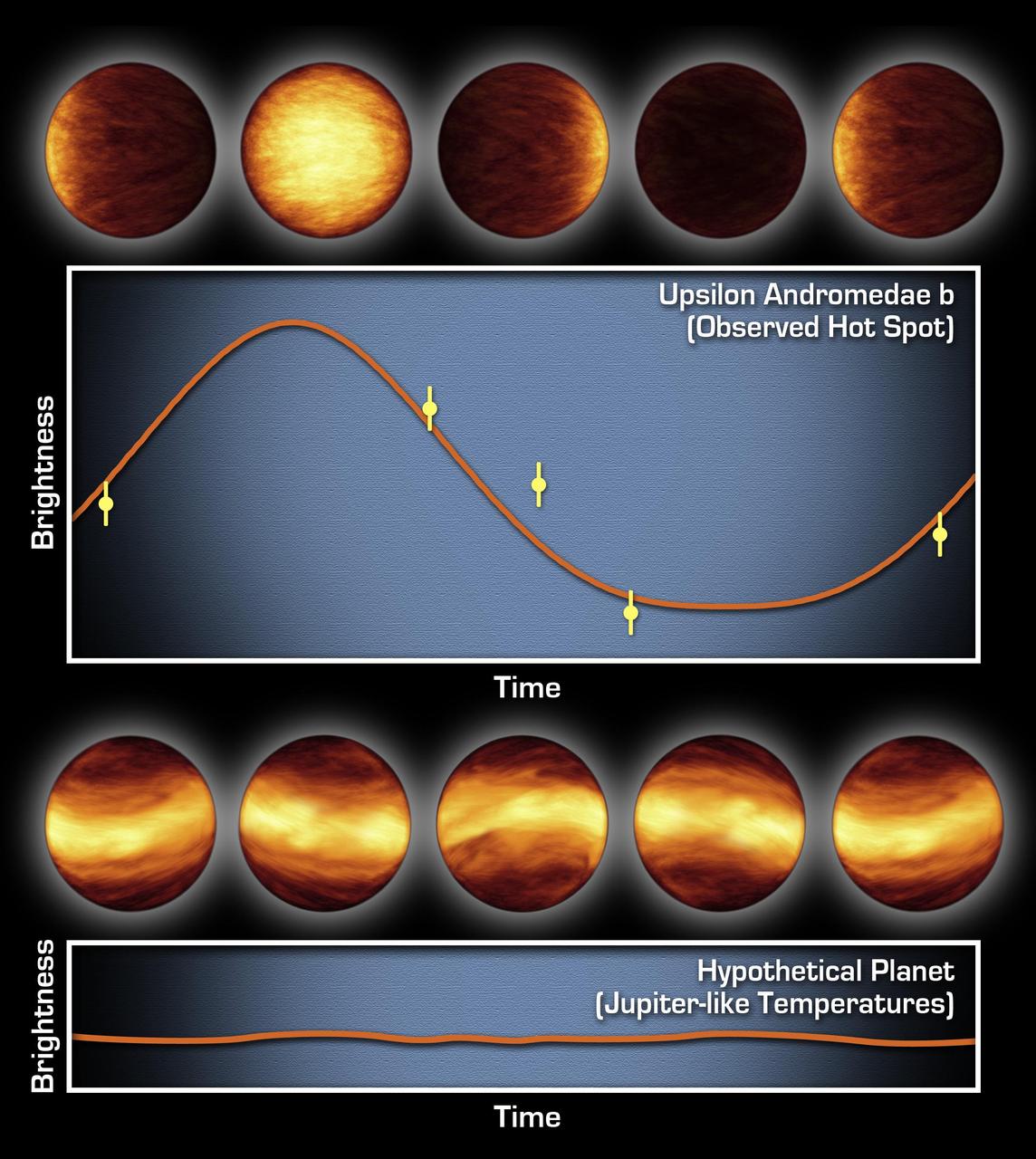 The top graph consists of infrared data from NASA Spitzer Space Telescope. It tells astronomers that a distant planet, called Upsilon Andromedae b, always has a giant hot spot on the side that faces the star, while the other side is cold and dark.