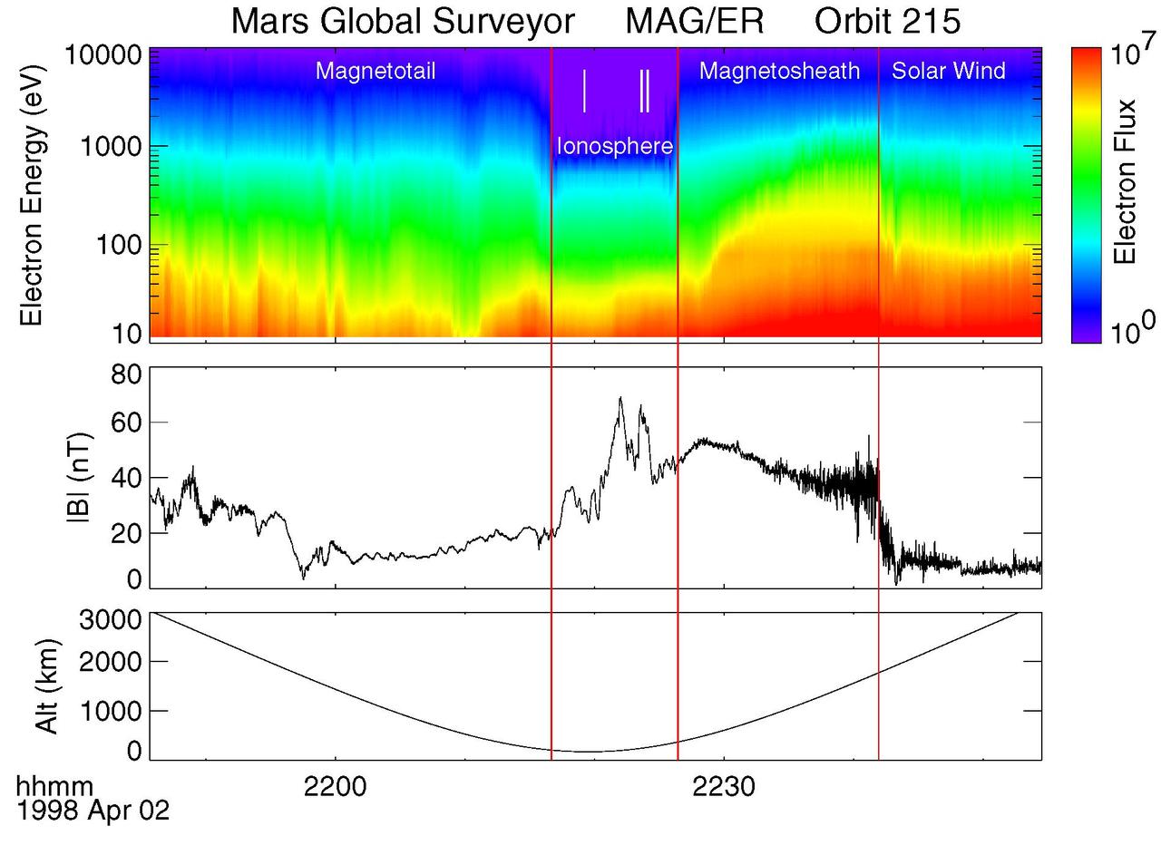 Electron and Magnetic Field Observations MAG/ER
