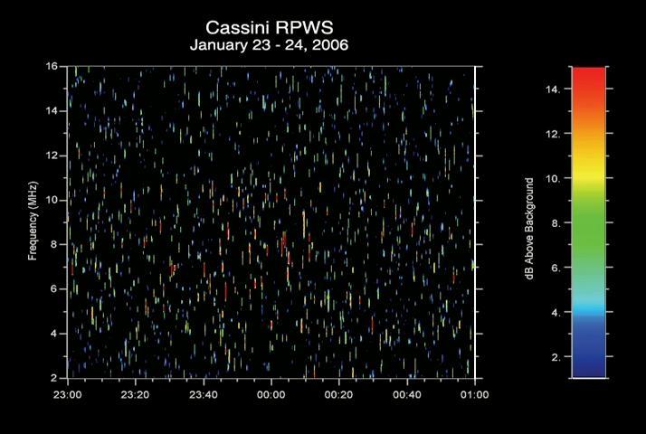 Lightning sounds from Saturn can be heard via radio signals received by the radio and   plasma wave science instrument on the Cassini spacecraft  