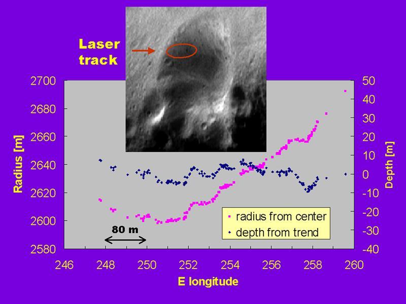 Topographic Profiles from the NEAR Laser Rangefinder